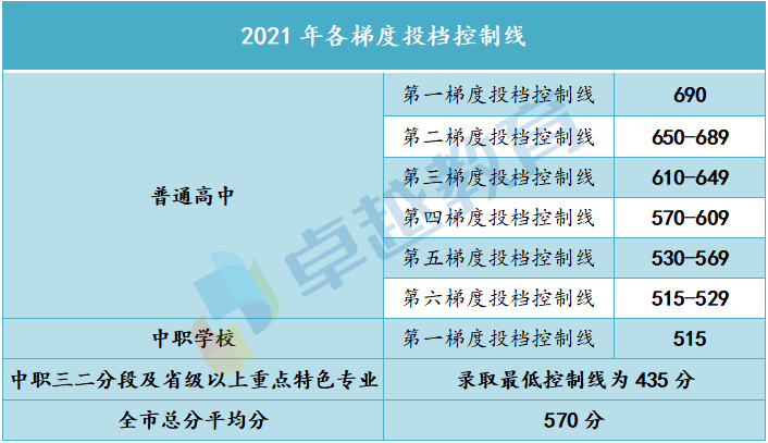 长沙湘军高级中学复读生 云南中考多少分可以上云南大众传媒职业技术大学排行多少能上?