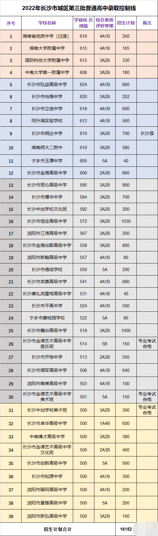 长沙市望城金海高级中学重点班 初升高择校参考！长沙多所公民办高中招生录取详情汇总！