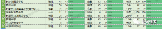 长沙市金海高级中学应届生升学率 2022中考成绩最全分析系列39：金海+雅实