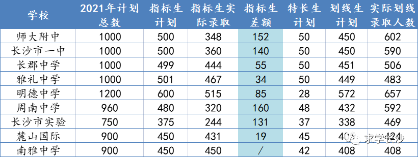 长沙市金海高级中学应届生升学率 长沙高中四大名校怎么进？干货速看