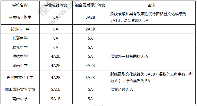 长沙金海复读部学校好吗 中考倒计时18天，关于长沙中考这些情况你必须了解！