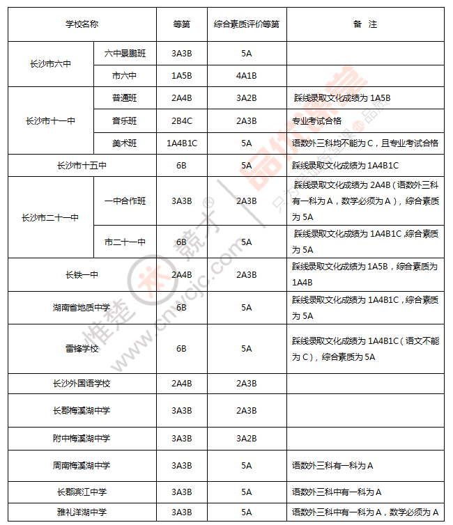 长沙金海复读部学校好吗 中考倒计时18天，关于长沙中考这些情况你必须了解！