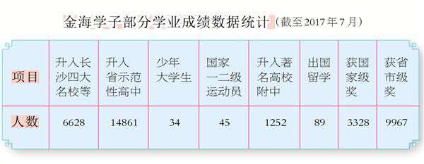 长沙市金海高级中学评价 【媒体聚焦】长沙民校“十佳”， “金海”实至名归 　 为金海教育打Call