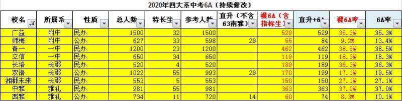 黑马！6A率超40%，长沙这所中学公布中考成绩