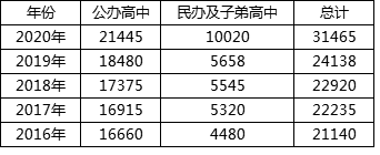 长沙市望城金海高级中学攀建 喜讯！长沙新增多所高中，3所确定2021年开始招生！