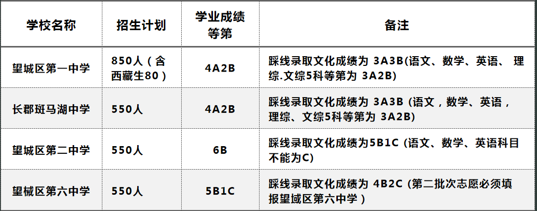 长沙金海中学复读学费 长沙中考成绩即将公布！1A-6A和带C的孩子，都能选择哪些学校和班型？