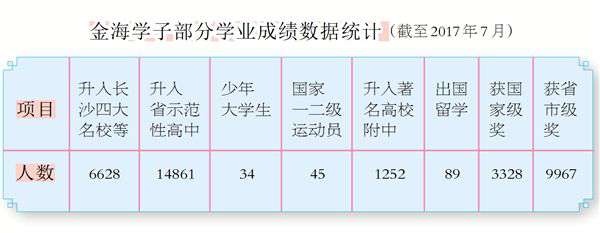 长沙市望城金海高级中学升学率 【媒体聚焦】长沙民校“十佳”， “金海”实至名归 　 为金海教育打Call