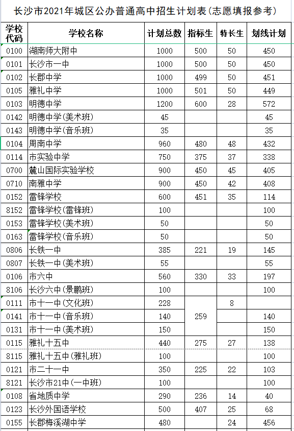 长沙金海中学高三复读 长沙明年指标生计划将超50%！公办、民办都能报！普校崛起！学位房还香吗？