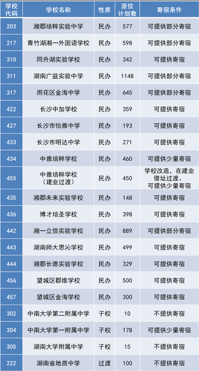 长沙金海中学高三复读 长沙明年指标生计划将超50%！公办、民办都能报！普校崛起！学位房还香吗？