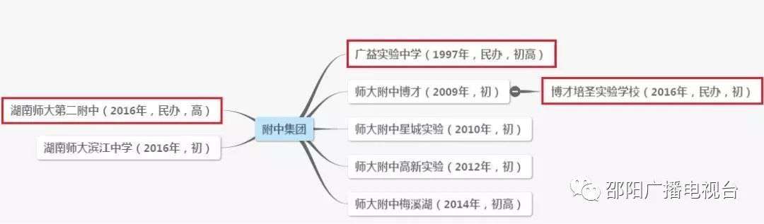 长沙市金海高级中学复读 重磅！邵阳大祥区这里又将引进一所湖南名校！后年开始招生！