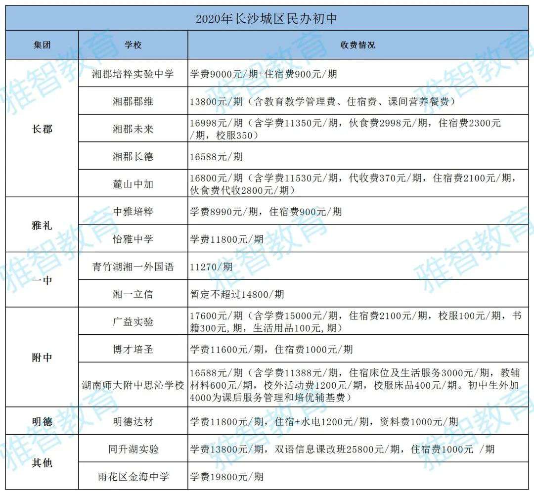 长沙金海复读班 建议收藏！长沙市民办初中学杂费用、招生情况大盘点！