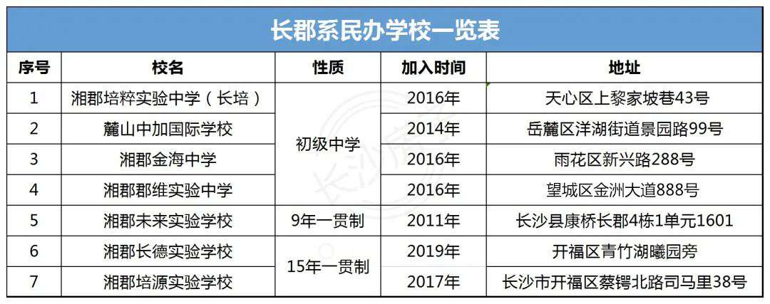 长沙望城金海复读学校学费 探秘长郡系7所民办学校，学费和成绩是否成正比？