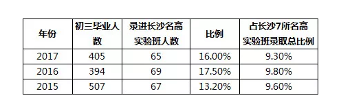 中考：长沙望城金海学校出路真的多！