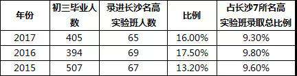 2018年长沙望城金海小升初攻略1